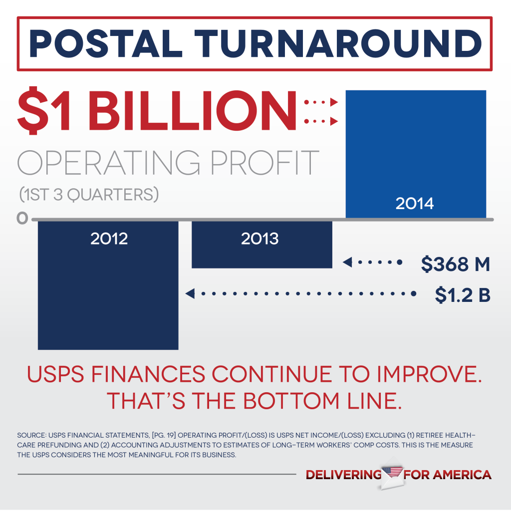 NALC USPS 1.833 billion YTD operating profit