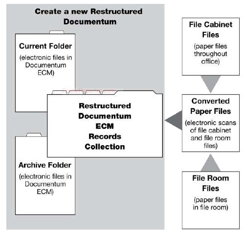 Usps Looking To Convert Paper Electronic Records Into