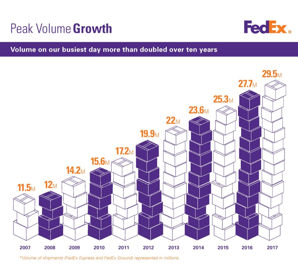 fedex zone chart